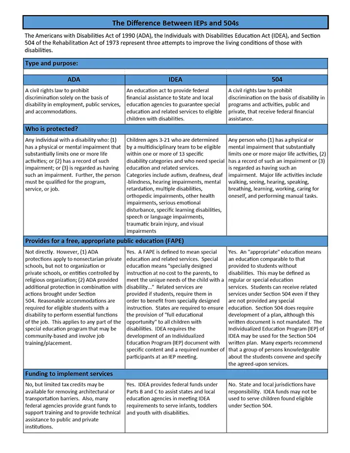 Difference Between IEPs and 504s Guide