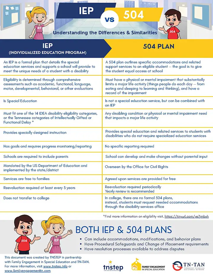 IEP vs 504 Plan Understanding the Differences & Similarities Guide