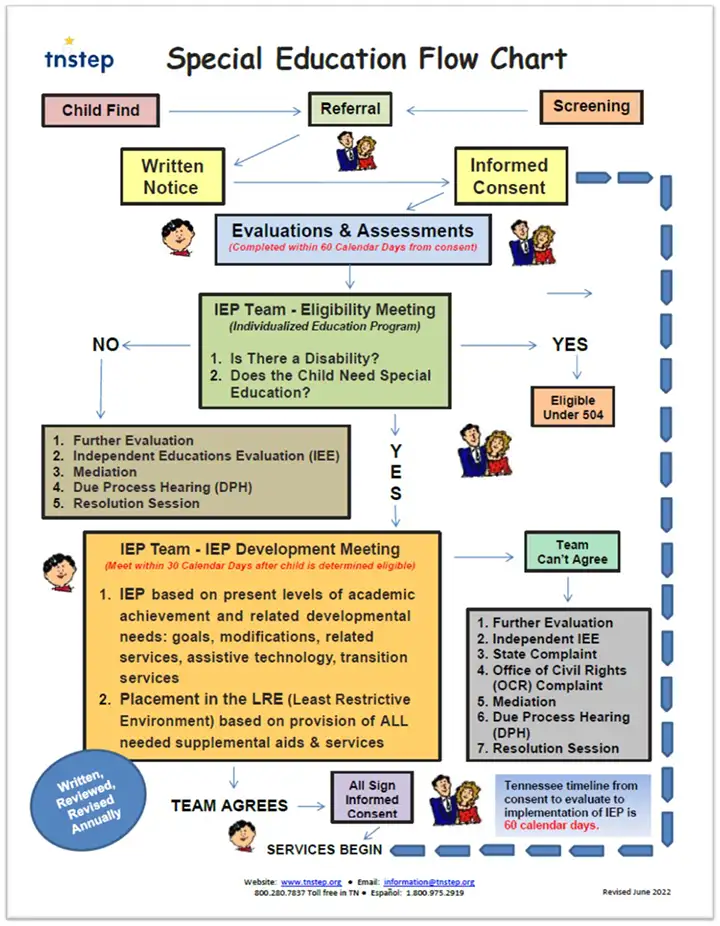 Special Education Child Flow Chart