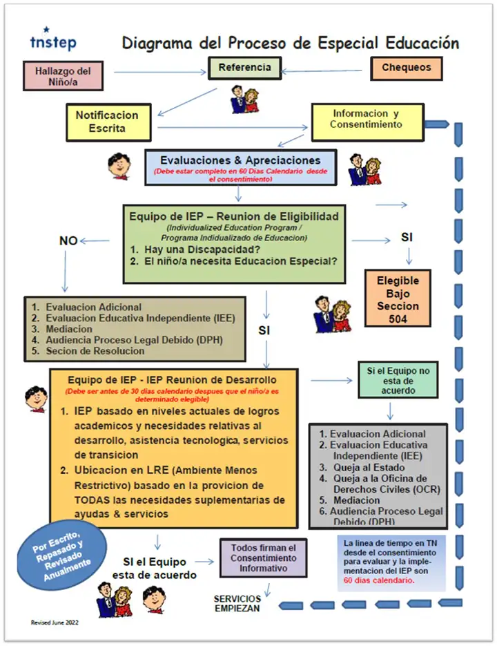 Diagrama del Proceso de Especial Educación (STEP Special Education Child Flow Chart)
