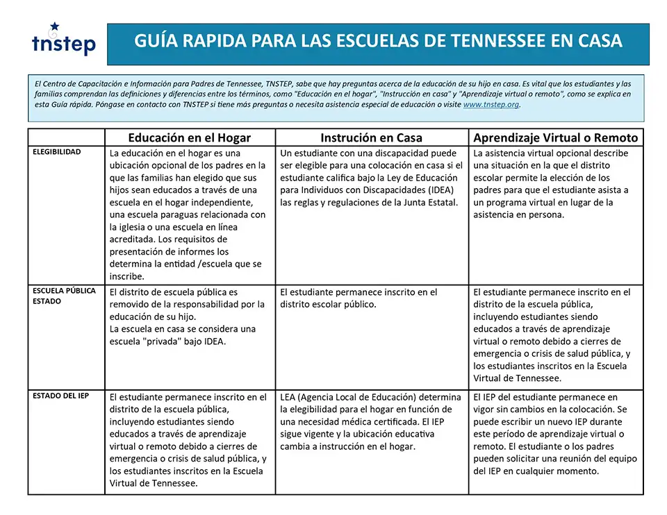 Guía Rapida Para Las Escuelas de Tennessee en Casa (Quick Guide to Tennessee School at Home Terms)