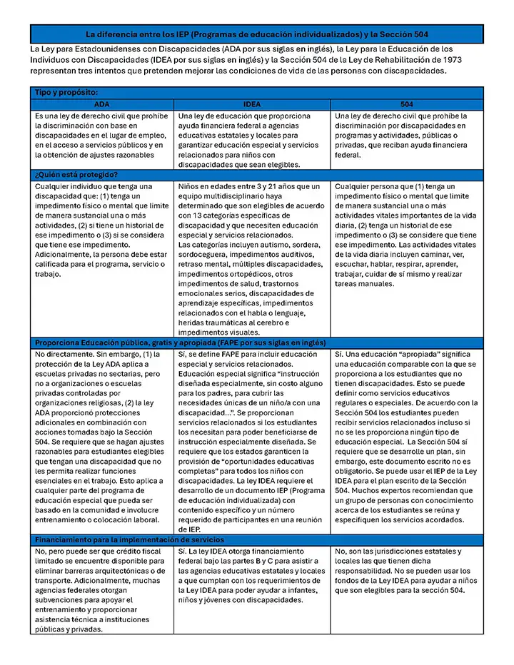 La diferencia entre los IEP (Programas de educación individualizados) y la Sección 504 (Difference Between 504 and IEP Plans)